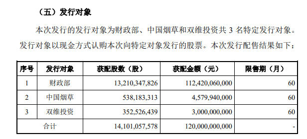 牛！2850亿元长钱“砸进”601988、601328