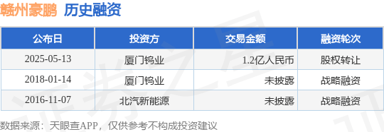 【投融资动态】赣州豪鹏股权转让融资，交易额为1.2亿人民币