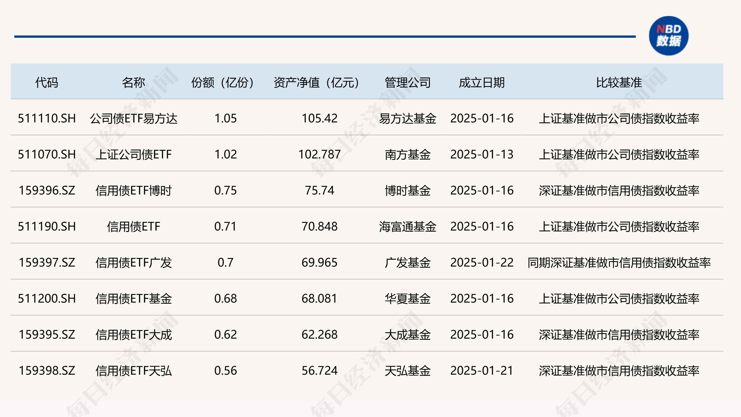信用债ETF正式纳入通用质押式回购，进一步丰富交易所市场质押工具
