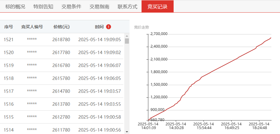 e交易平台8月产权交易数据亮眼 资产招租业务以55%占比领跑