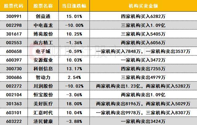 数据看盘机构减仓数字货币概念股 机器人概念股遭游资甩卖
