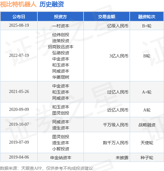 【投融资动态】视比特机器人B+轮融资,融资额亿级人民币,投资方为一村资本