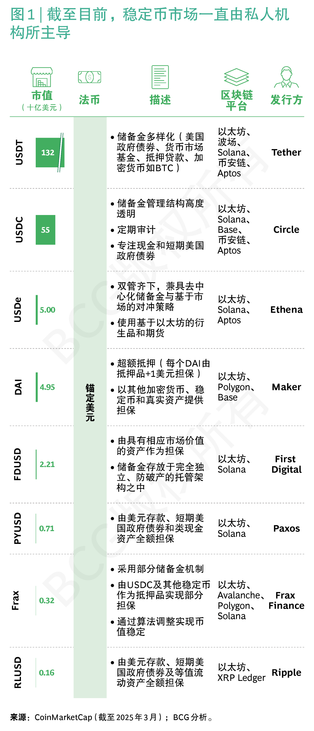 BCG稳定币报告 | “五问”稳定币,洞察潜力几何
