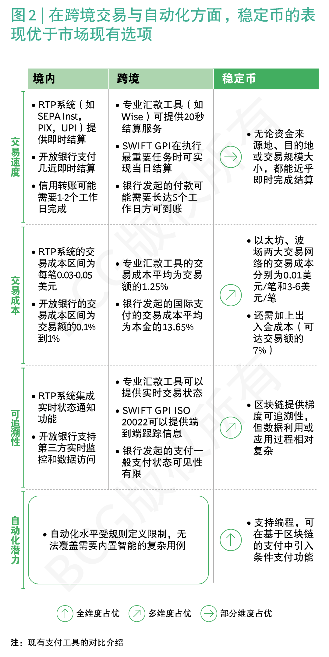 BCG稳定币报告 | “五问”稳定币,洞察潜力几何