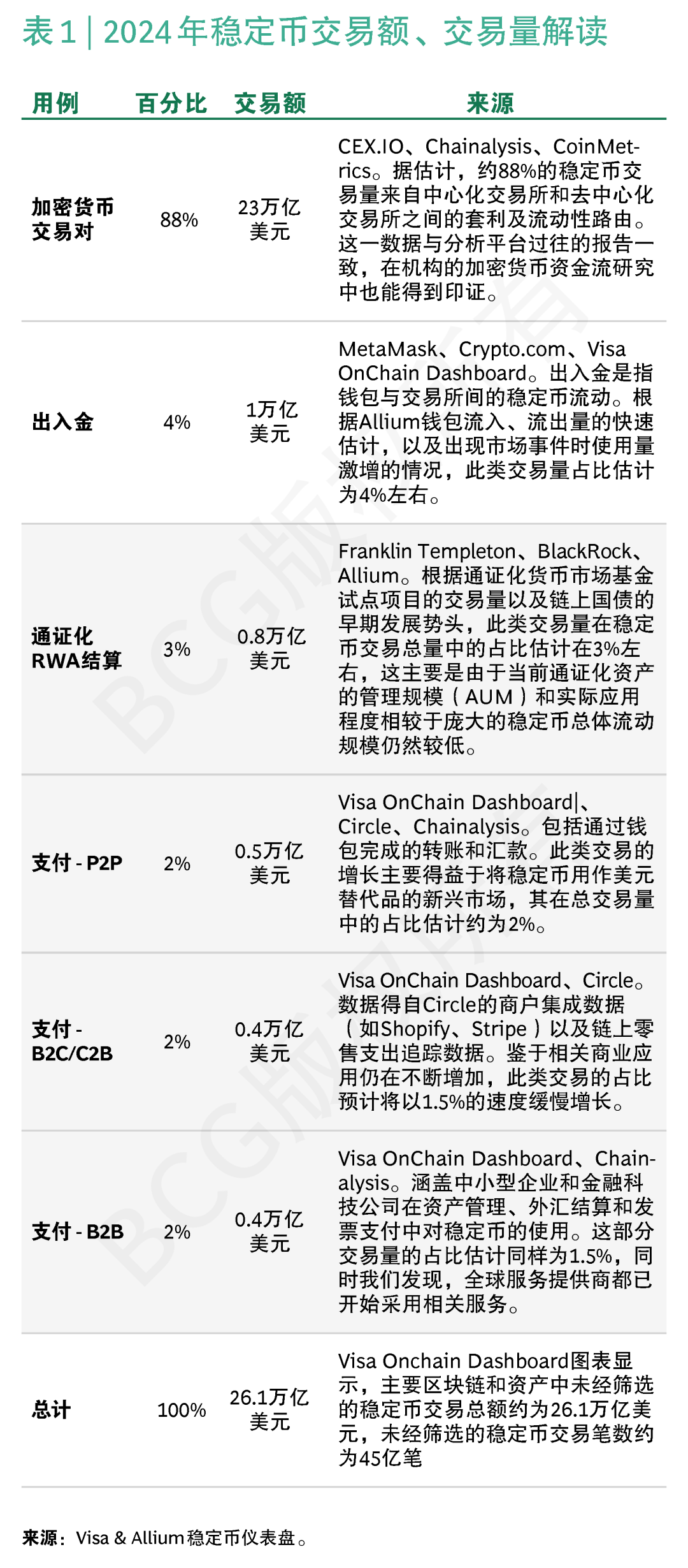 BCG稳定币报告 | “五问”稳定币,洞察潜力几何