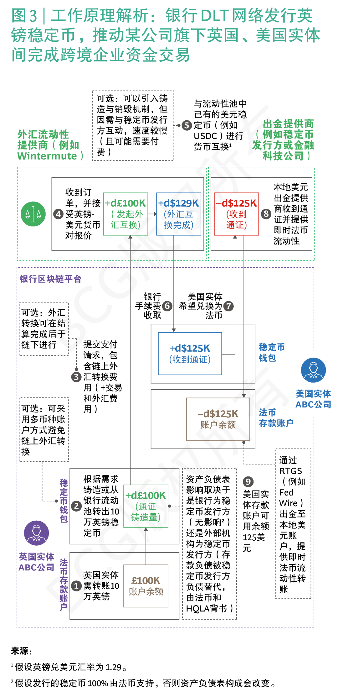 BCG稳定币报告 | “五问”稳定币,洞察潜力几何