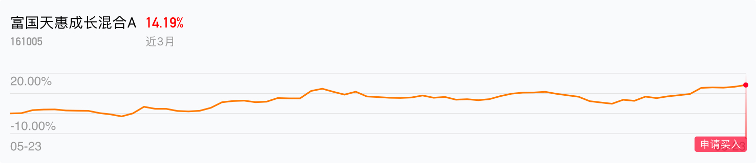 富国天惠成长混合基金161005(富国天惠成长混合基金161005天天基金网)