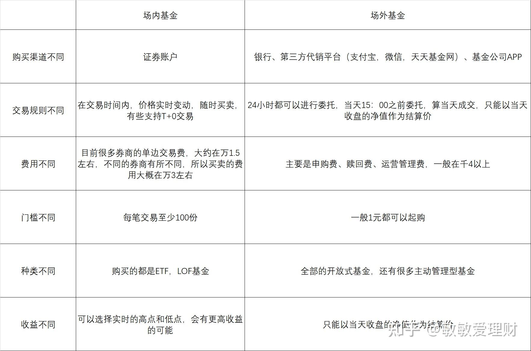 场内基金和场外基金的区别(白银场内基金和场外基金的区别)